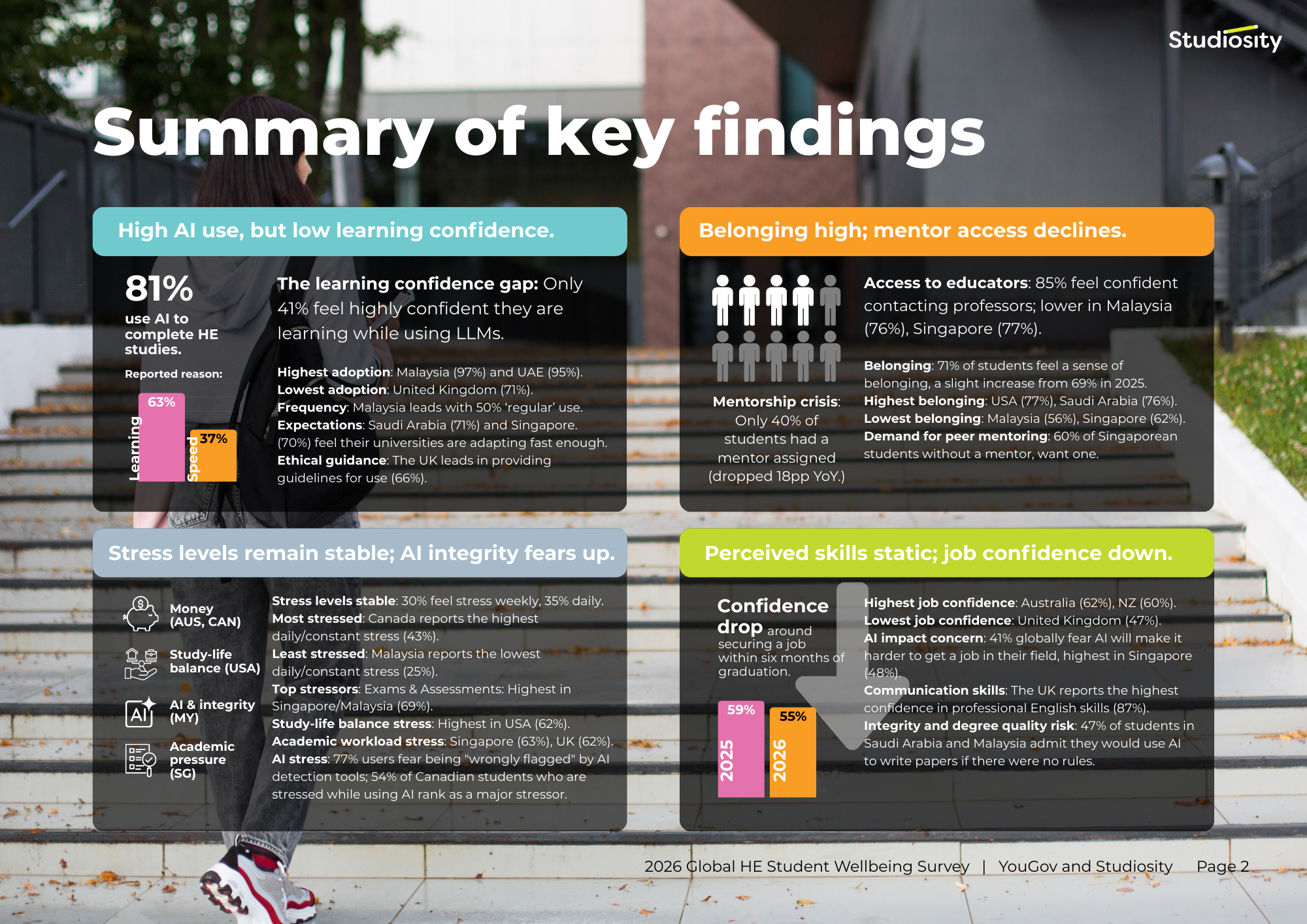2026 YouGov Studiosity Wellbeing Global Full Report (A4 (Landscape)) (1)