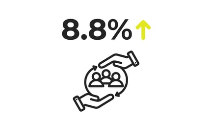 8.8% retention uplift