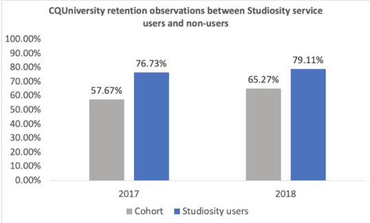CQUniversity-retention