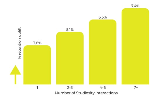 Retention uplift per interaction (1)