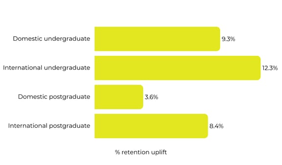 Student retention uplift cohorts-1