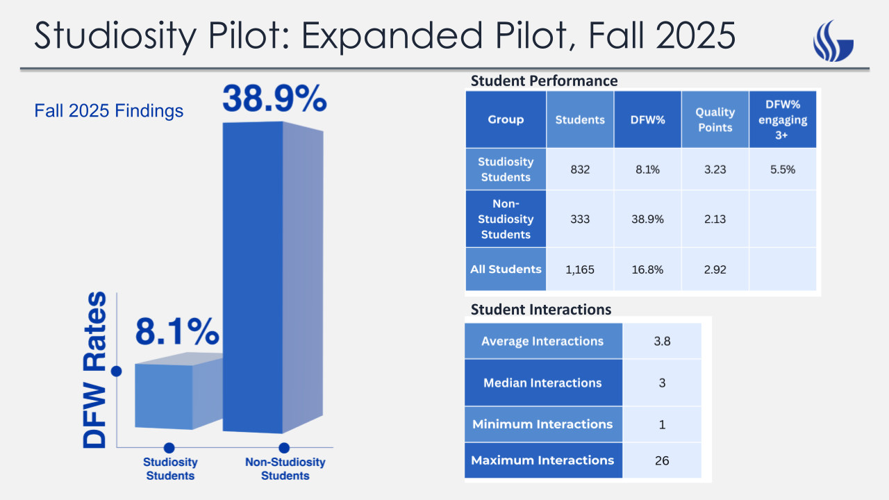 Studiosity GSU Pilot - Fall 2025