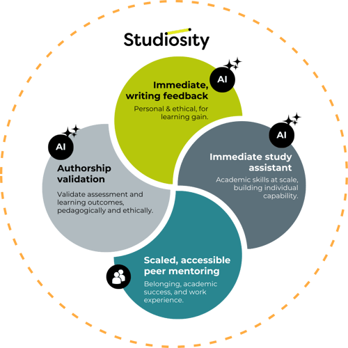 Studiosity services venn
