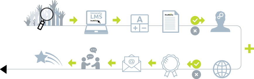 Studiosity-manages-the-onboarding-at-scale