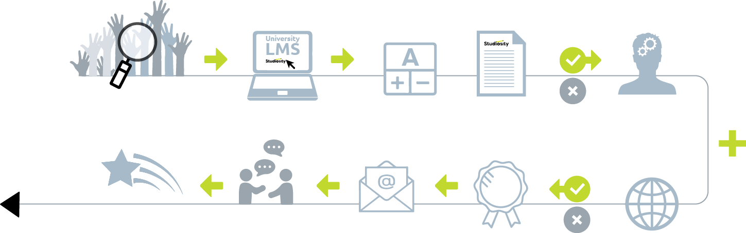 Studiosity-manages-the-onboarding-at-scale