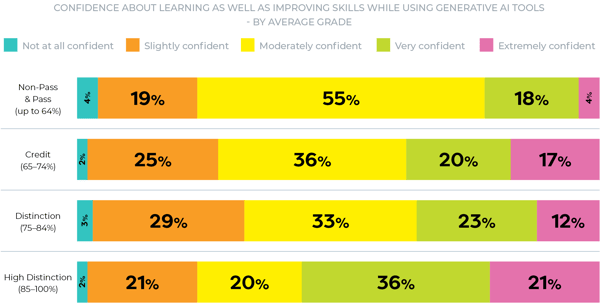 Sing Learning confidence by grade