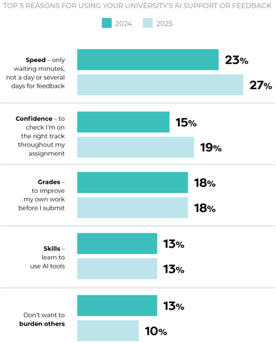 Singapore students reasons for using AI - YoY