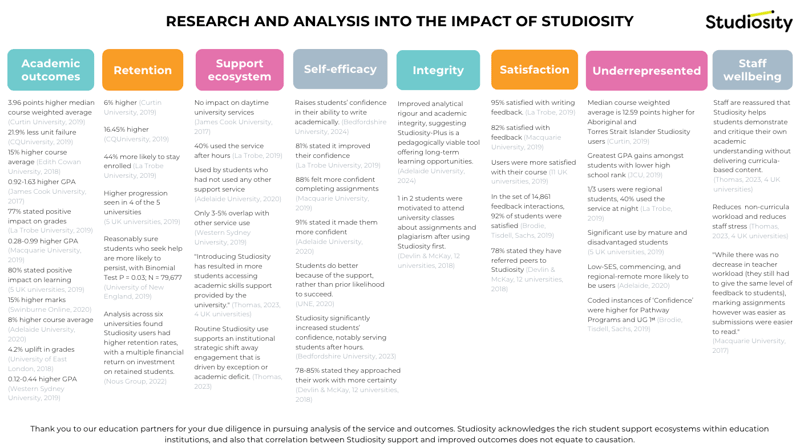 Open the Studiosity Impact Matrix