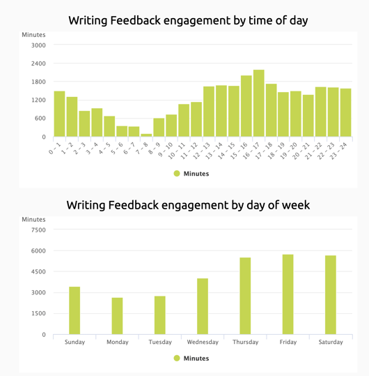 Writing Feedback engagement - UTS College 2023