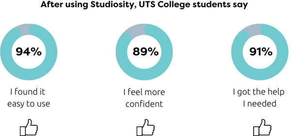 Student satisfaction data graphs