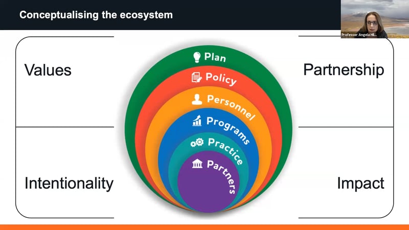 Students First 2020 - Prof Angela Hill & Prof Rowena Harper's session recap