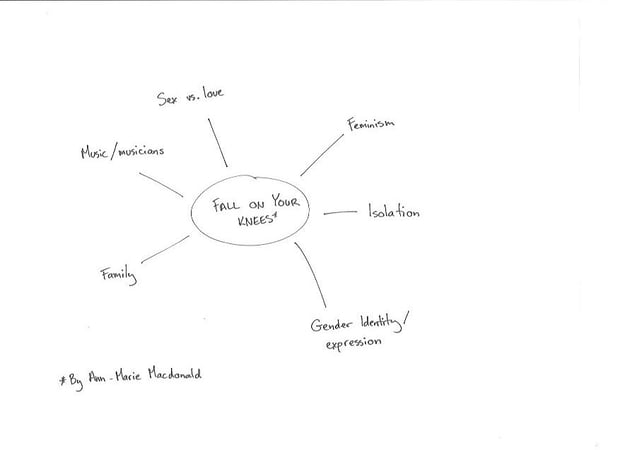 Exam essay writing tips: Book webs and theme webs