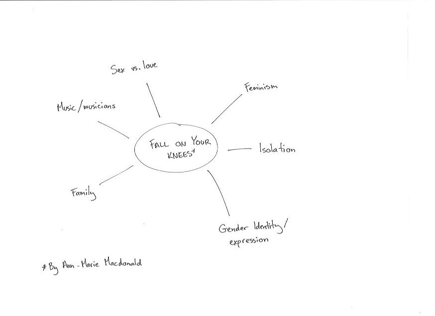 Exam essay writing tips: Book webs and theme webs