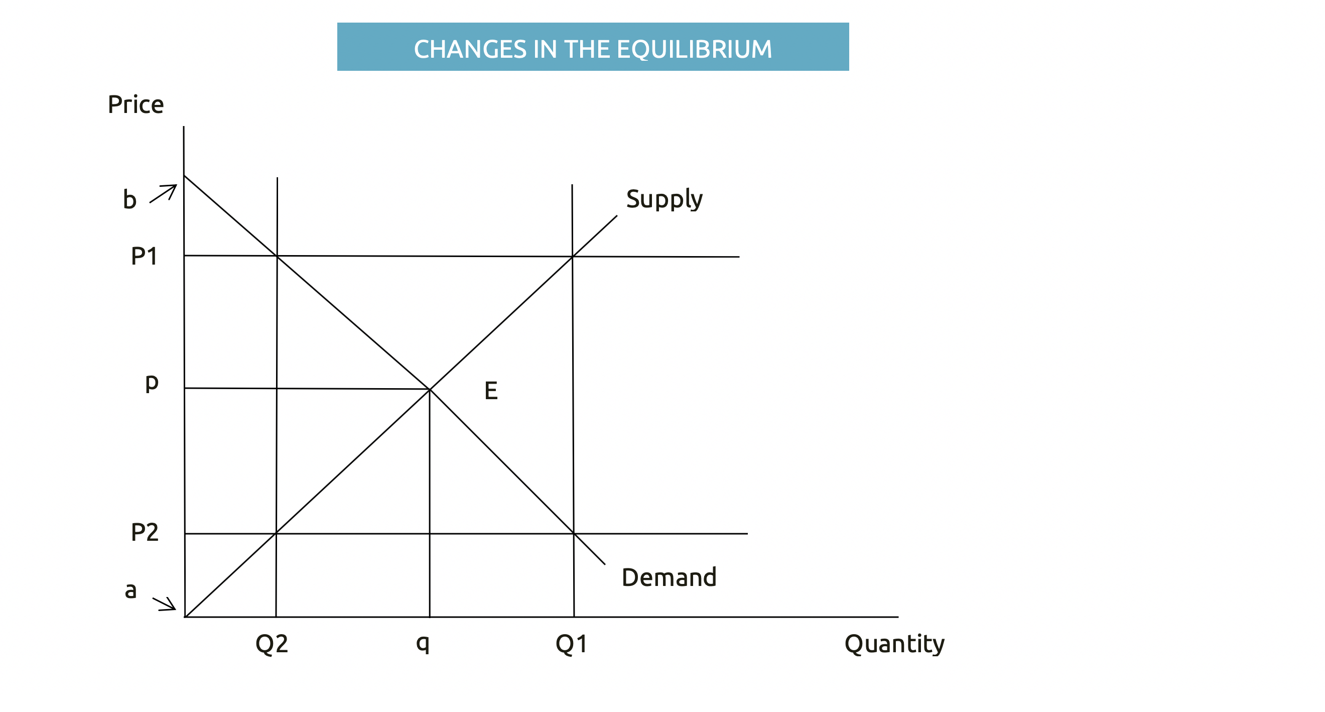 Changes in the Equilibrium 3