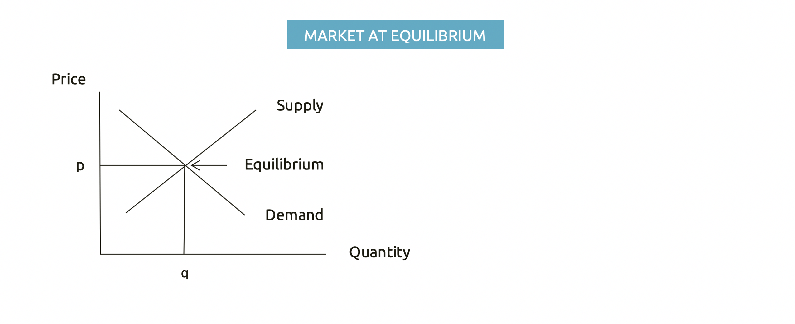 Market at equilibrium 2