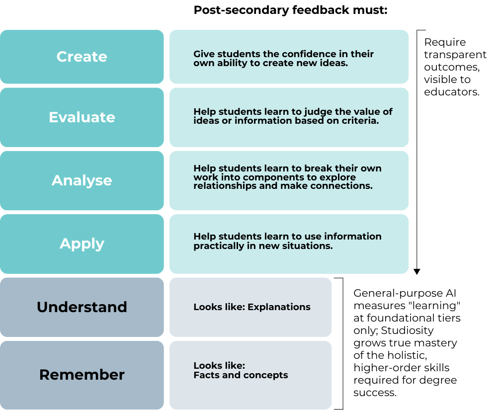 Studiosity is AI for Learning, holistically
