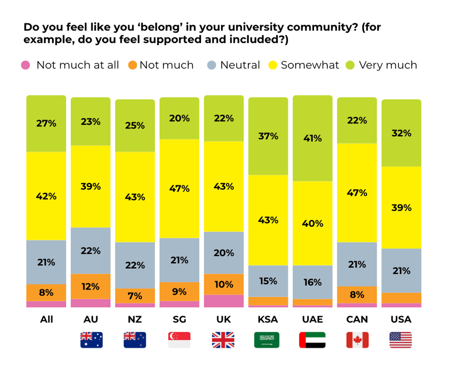 Navigating the future of higher education with critical student perspectives: Insights from the latest Global Student Wellbeing Report.