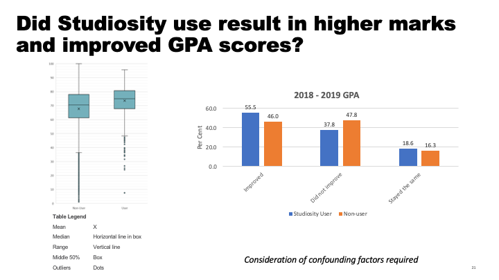 Higher GPA