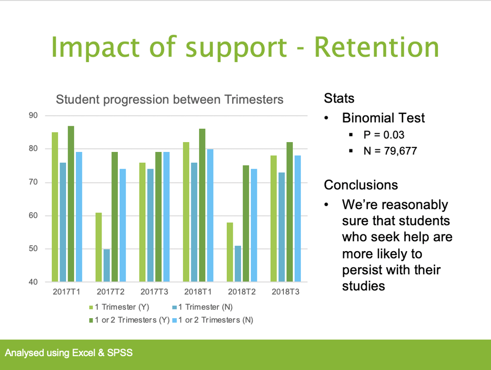 Usage and impact of academic support, with Jennifer Lawrence UNE