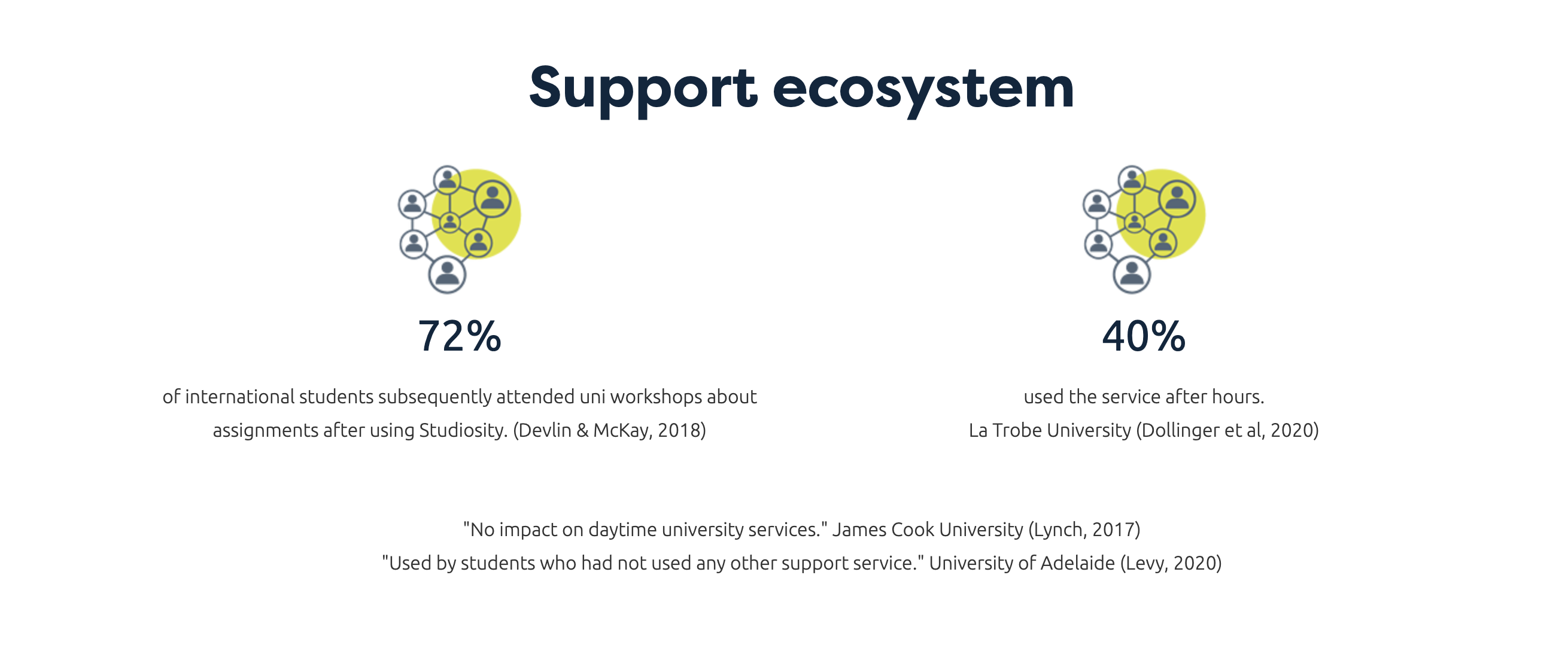 Studiosity helps drive university support and student engagement, click to see the research.
