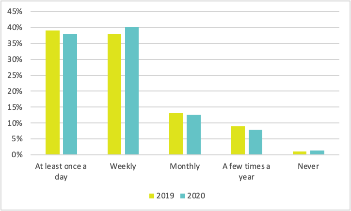 YoY comparison student stress