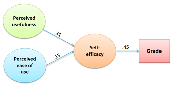 WSU research structural model