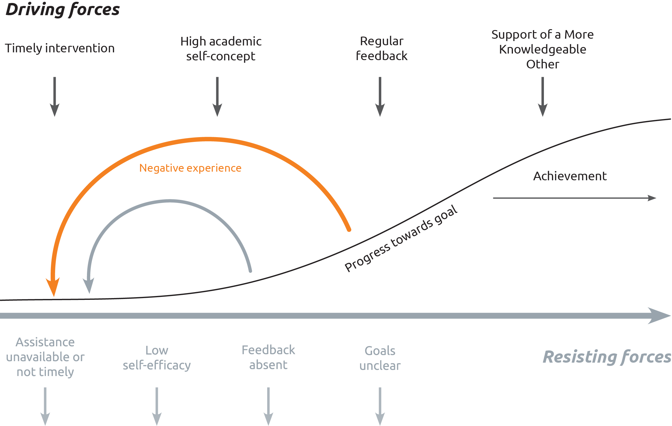 Effective and non-effective learning progression (Calnin 2017)