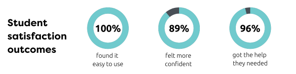 UOW Dubai student satisfaction graphs