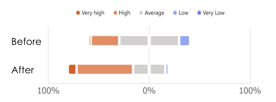 Chart of student confidence in analysis and critical thinking skills before and after using Studiosity.